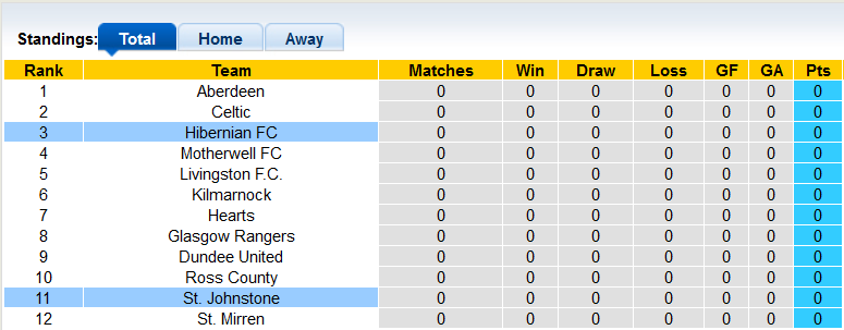 Soi kèo, dự đoán Macao St. Johnstone vs Hibernian, 21h ngày 30/7 - Ảnh 4