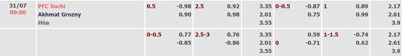 Soi kèo tài xỉu Sochi vs Akhmat Grozny hôm nay, 00h00 ngày 31/07 - Ảnh 1