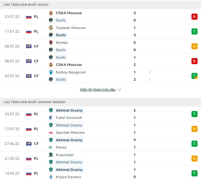 Soi kèo tài xỉu Sochi vs Akhmat Grozny hôm nay, 00h00 ngày 31/07 - Ảnh 2