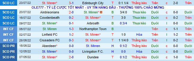 Soi kèo tài xỉu St. Mirren vs Motherwell hôm nay, 21h ngày 31/7 - Ảnh 2