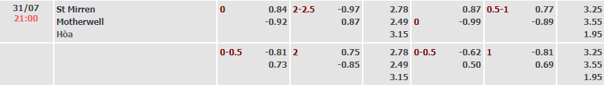 Soi kèo tài xỉu St. Mirren vs Motherwell hôm nay, 21h ngày 31/7 - Ảnh 5