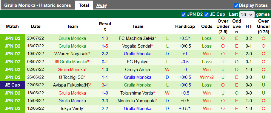 Soi kèo tài xỉu Yokohama vs Grulla Morioka hôm nay, 16h ngày 30/7 - Ảnh 2