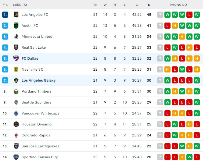 Nhận định, soi kèo Dallas vs LA Galaxy, 08h00 ngày 31/07 - Ảnh 3