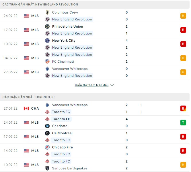 Nhận định, soi kèo New England vs Toronto, 07h00 ngày 31/07 - Ảnh 1