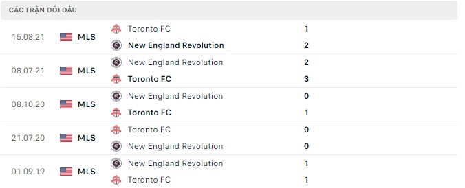 Nhận định, soi kèo New England vs Toronto, 07h00 ngày 31/07 - Ảnh 2