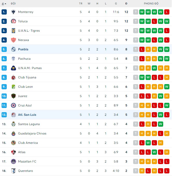 Nhận định, soi kèo Puebla vs Atl. San Luis, 09h05 ngày 31/07 - Ảnh 3