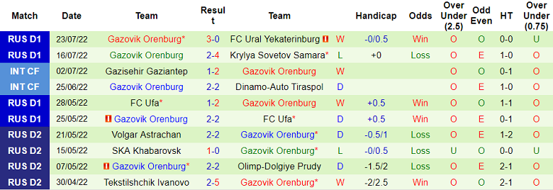 Nhận định, soi kèo Spartak vs Orenburg, 21h30 ngày 31/7 - Ảnh 2