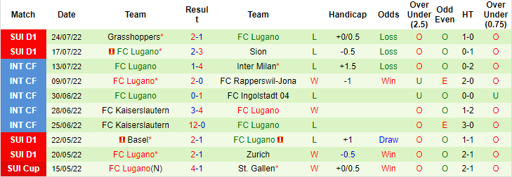 Nhận định, soi kèo Winterthur vs Lugano, 21h30 ngày 31/7 - Ảnh 2