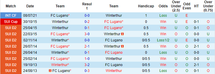 Nhận định, soi kèo Winterthur vs Lugano, 21h30 ngày 31/7 - Ảnh 3