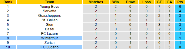 Nhận định, soi kèo Winterthur vs Lugano, 21h30 ngày 31/7 - Ảnh 4