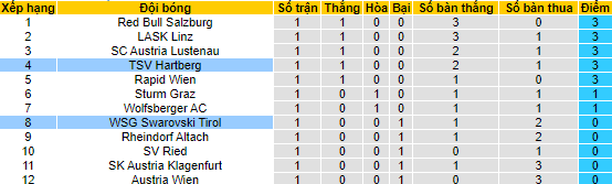 Nhận định, soi kèo WSG Tirol vs Hartberg, 22h ngày 31/7 - Ảnh 4
