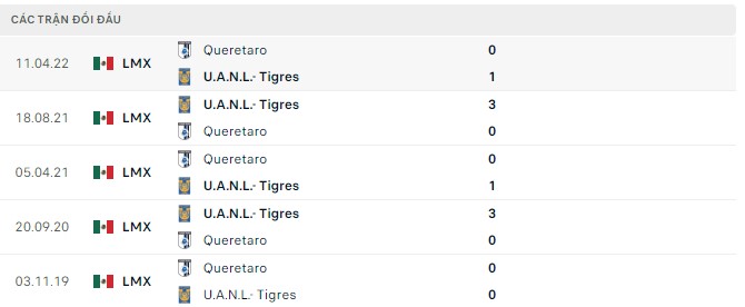 Soi kèo, dự đoán Macao Tigres UANL vs Queretaro, 07h05 ngày 31/07 - Ảnh 2