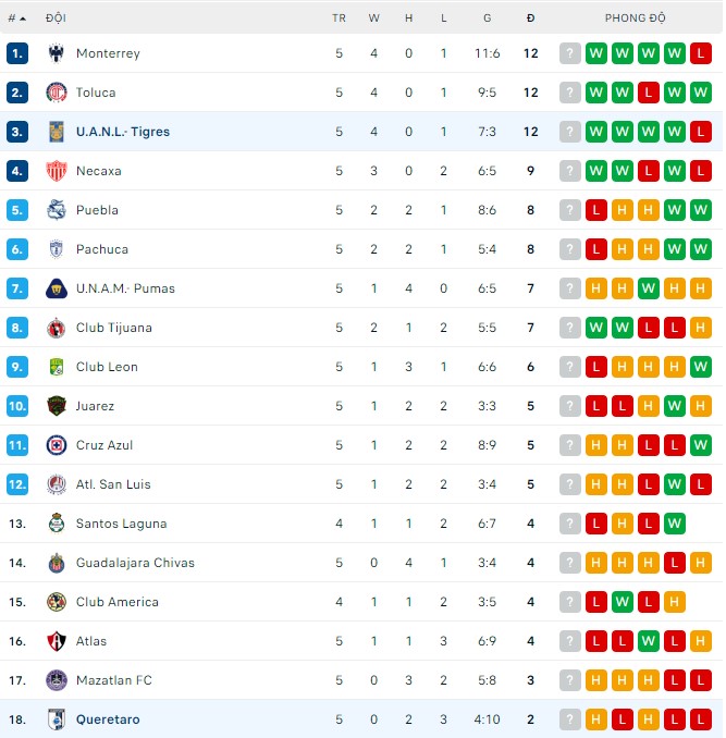 Soi kèo, dự đoán Macao Tigres UANL vs Queretaro, 07h05 ngày 31/07 - Ảnh 3