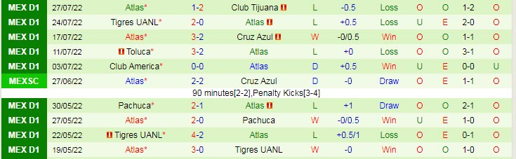 Soi kèo phạt góc Santos Laguna vs Atlas, 7h05 ngày 1/8 - Ảnh 2