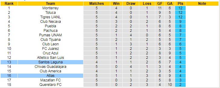 Soi kèo phạt góc Santos Laguna vs Atlas, 7h05 ngày 1/8 - Ảnh 4