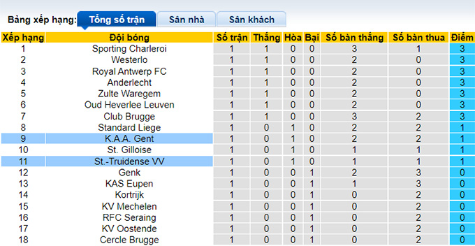 Soi kèo tài xỉu Gent vs Sint-Truiden hôm nay, 1h45 ngày 31/7 - Ảnh 5
