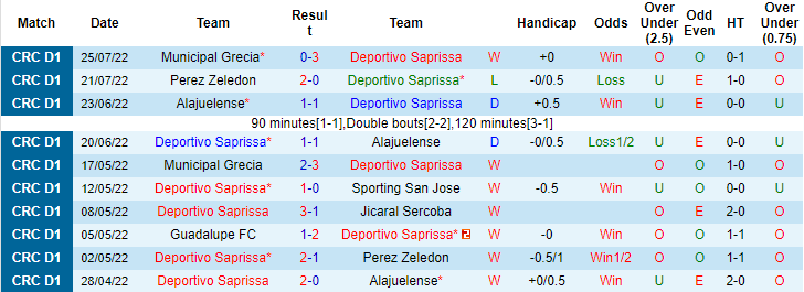 Soi kèo tài xỉu Saprissa vs Puntarenas hôm nay, 6h ngày 1/8 - Ảnh 2