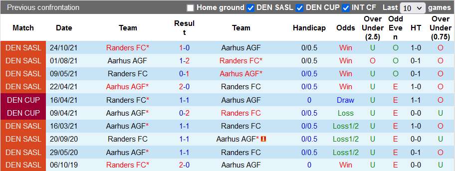 Nhận định, soi kèo Aarhus vs Randers, 19h ngày 31/7 - Ảnh 3
