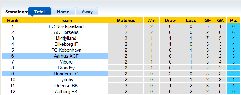 Nhận định, soi kèo Aarhus vs Randers, 19h ngày 31/7 - Ảnh 4