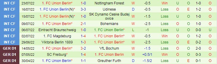 Nhận định, soi kèo Chemnitzer vs Union Berlin, 23h01 ngày 1/8 - Ảnh 2