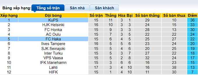 Nhận định, soi kèo Haka vs KuPS, 19h ngày 31/7 - Ảnh 4