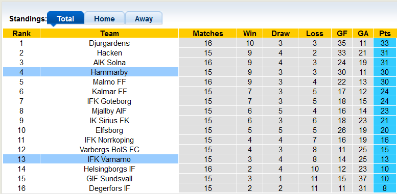 Nhận định, soi kèo Hammarby vs Varnamo, 20h ngày 31/7 - Ảnh 4