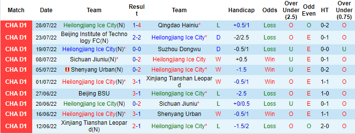 Nhận định, soi kèo Heilongjiang Ice vs Zibo Cuju, 18h30 ngày 1/8 - Ảnh 1