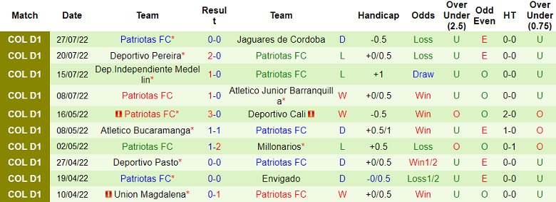 Nhận định, soi kèo La Equidad vs Patriotas, 8h15 ngày 1/8 - Ảnh 2