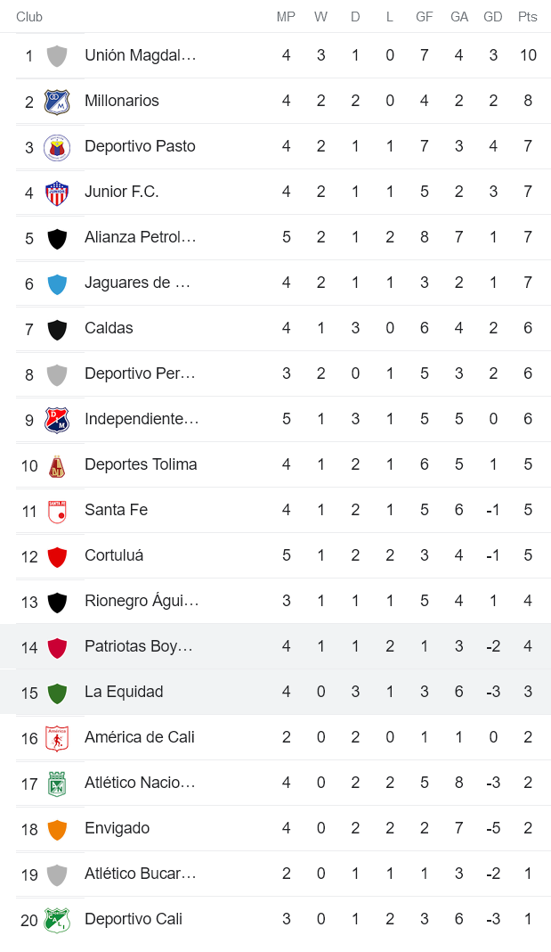 Nhận định, soi kèo La Equidad vs Patriotas, 8h15 ngày 1/8 - Ảnh 4