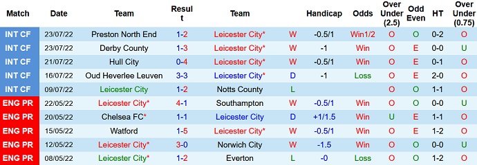 Nhận định, soi kèo Leicester City vs Sevilla, 0h00 ngày 1/8 - Ảnh 1