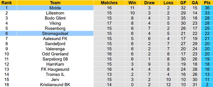 Nhận định, soi kèo Molde vs Strømsgodset, 20h30 ngày 31/7 - Ảnh 5