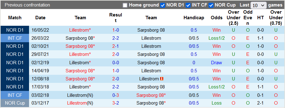 Nhận định, soi kèo Sarpsborg vs Lillestrom, 20h30 ngày 31/7 - Ảnh 3