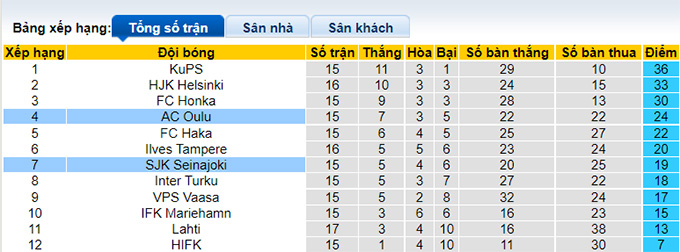 Nhận định, soi kèo SJK vs Oulu, 20h ngày 31/7 - Ảnh 4