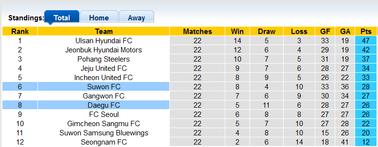 Nhận định, soi kèo Suwon vs Daegu, 17h30 ngày 31/7 - Ảnh 4