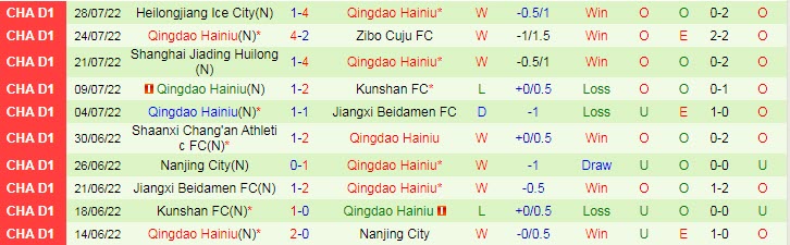 Nhận định, soi kèo Suzhou Dongwu vs Qingdao Manatee, 14h30 ngày 1/8 - Ảnh 2