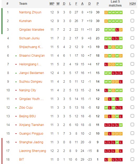 Nhận định, soi kèo Suzhou Dongwu vs Qingdao Manatee, 14h30 ngày 1/8 - Ảnh 4