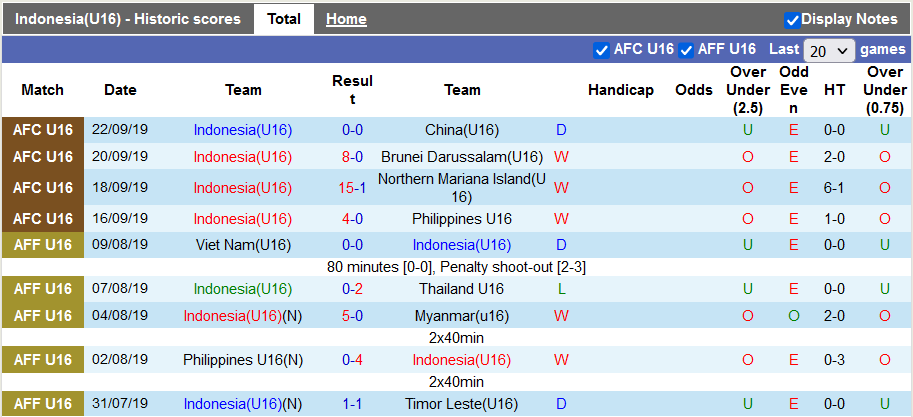 Nhận định, soi kèo U16 Indonesia vs U16 Philippines, 20h ngày 31/7 - Ảnh 1