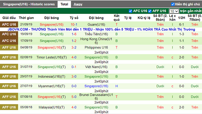 Nhận định, soi kèo U16 Việt Nam vs U16 Singapore, 15h ngày 31/7 - Ảnh 2