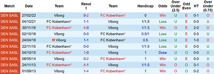 Nhận định, soi kèo Viborg vs Copenhagen, 21h00 ngày 31/7 - Ảnh 3