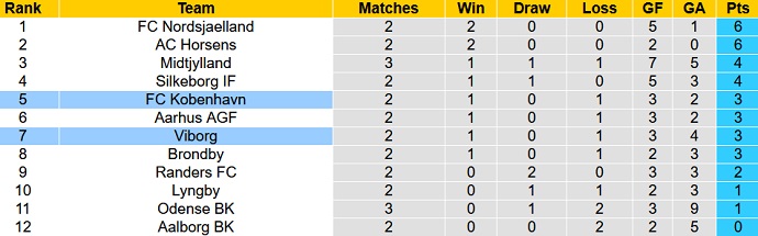 Nhận định, soi kèo Viborg vs Copenhagen, 21h00 ngày 31/7 - Ảnh 5