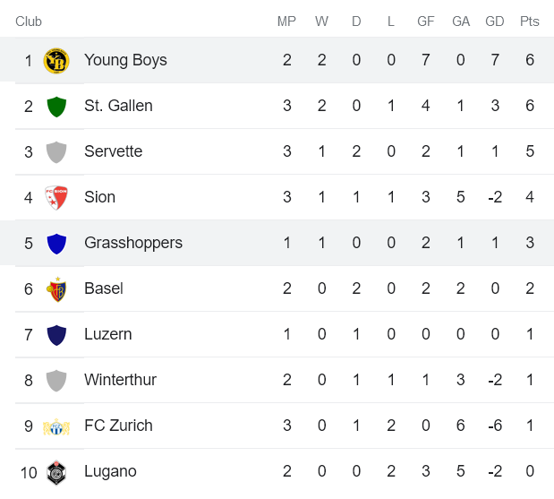 Nhận định, soi kèo Young Boys vs Grasshopper, 21h30 ngày 31/7 - Ảnh 4