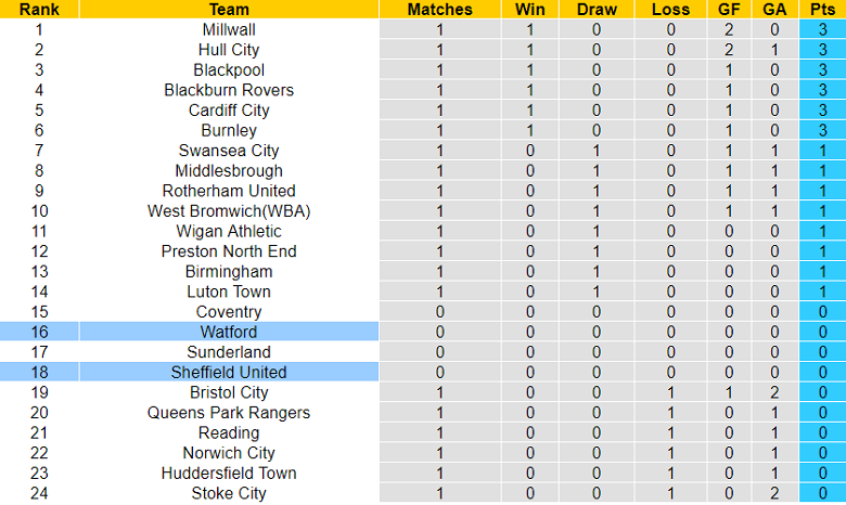 Phân tích kèo hiệp 1 Watford vs Sheffield United, 2h ngày 2/8 - Ảnh 4