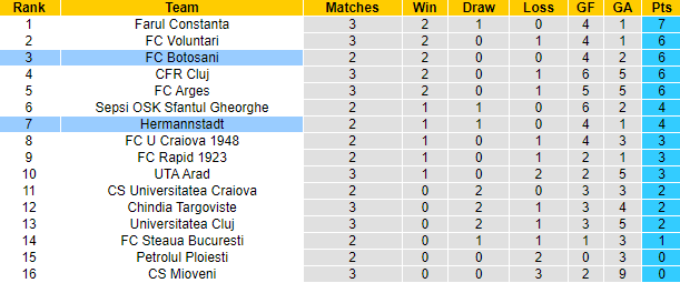 Soi kèo, dự đoán Macao Hermannstadt vs Botosani, 0h30 ngày 2/8 - Ảnh 4