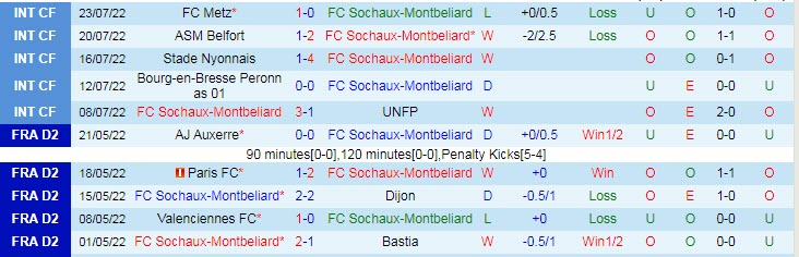 Soi kèo, dự đoán Macao Sochaux vs Paris FC, 1h45 ngày 2/8 - Ảnh 1