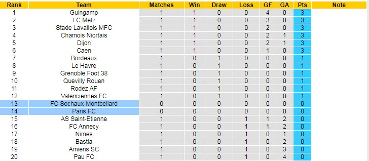 Soi kèo, dự đoán Macao Sochaux vs Paris FC, 1h45 ngày 2/8 - Ảnh 4