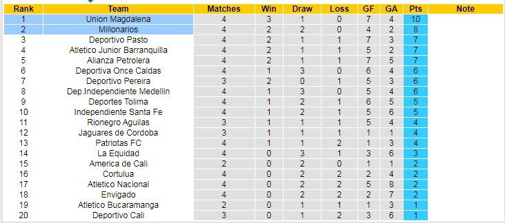 Soi kèo tài xỉu Magdalena vs Millonarios hôm nay, 6h10 ngày 1/8 - Ảnh 4