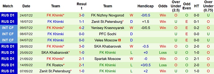 Soi kèo tài xỉu Rostov vs Khimki hôm nay 0h00 ngày 1/8 - Ảnh 2