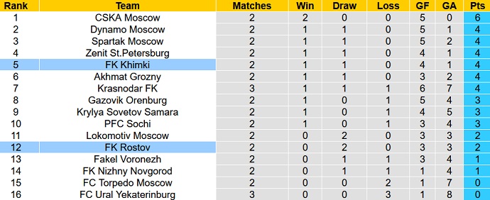 Soi kèo tài xỉu Rostov vs Khimki hôm nay 0h00 ngày 1/8 - Ảnh 5