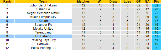 Soi kèo tài xỉu Sri Pahang vs Kedah hôm nay, 20h ngày 1/8 - Ảnh 4