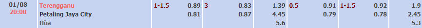 Soi kèo tài xỉu Terengganu vs Petaling Jaya hôm nay, 20h ngày 1/8 - Ảnh 5